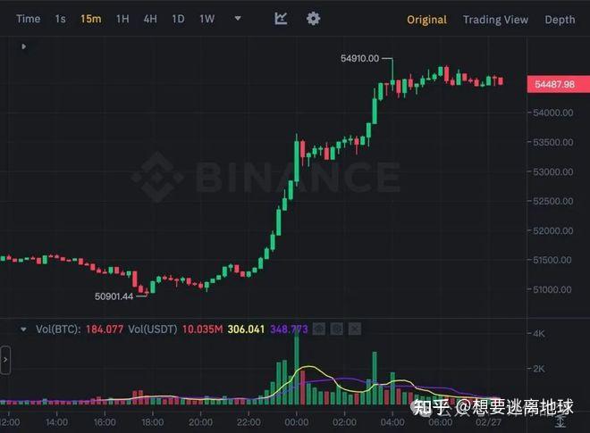 金年会中文版官网FTX冲破28.74美元大关，牛市是否已来临？