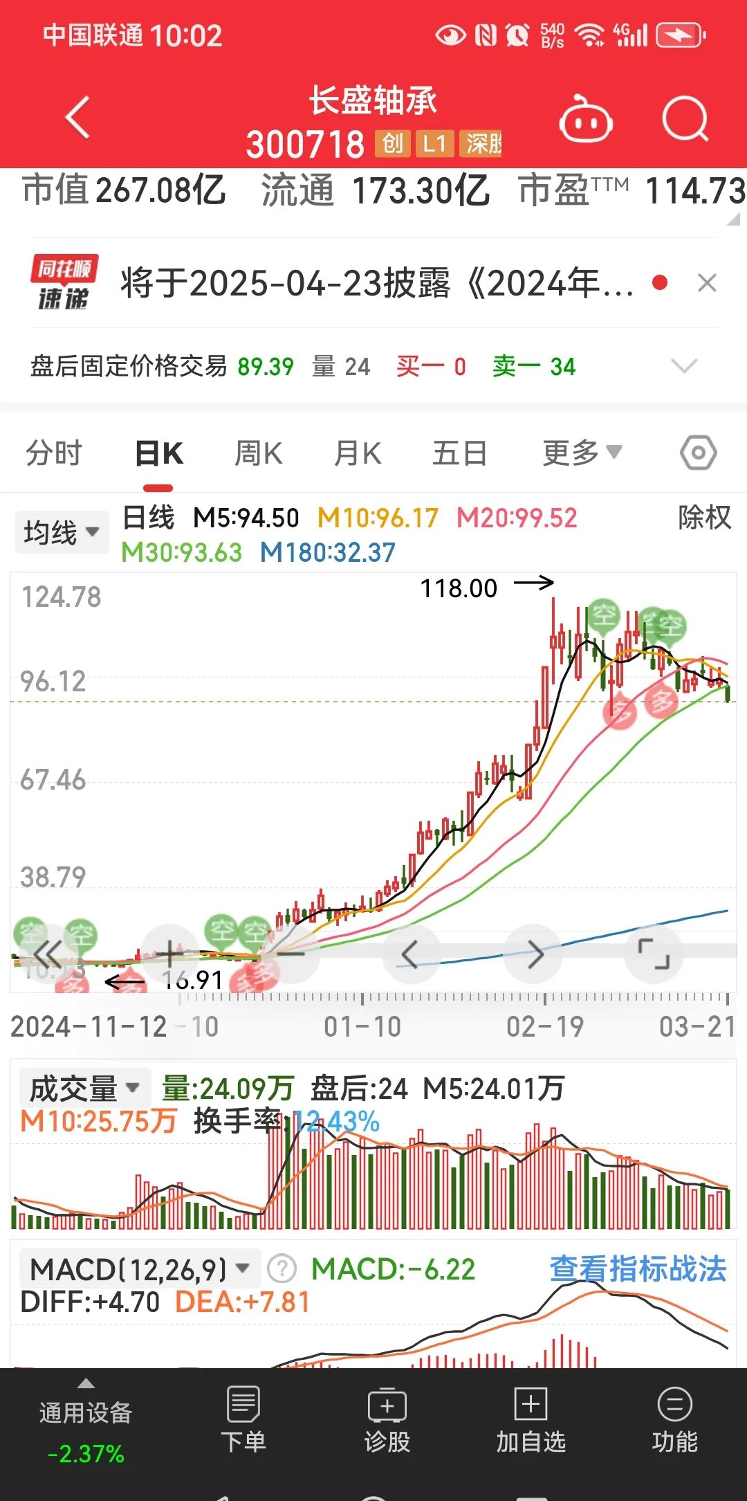 加密市场上扬势惊人，一夜飙升26.35%，加密市场沸腾