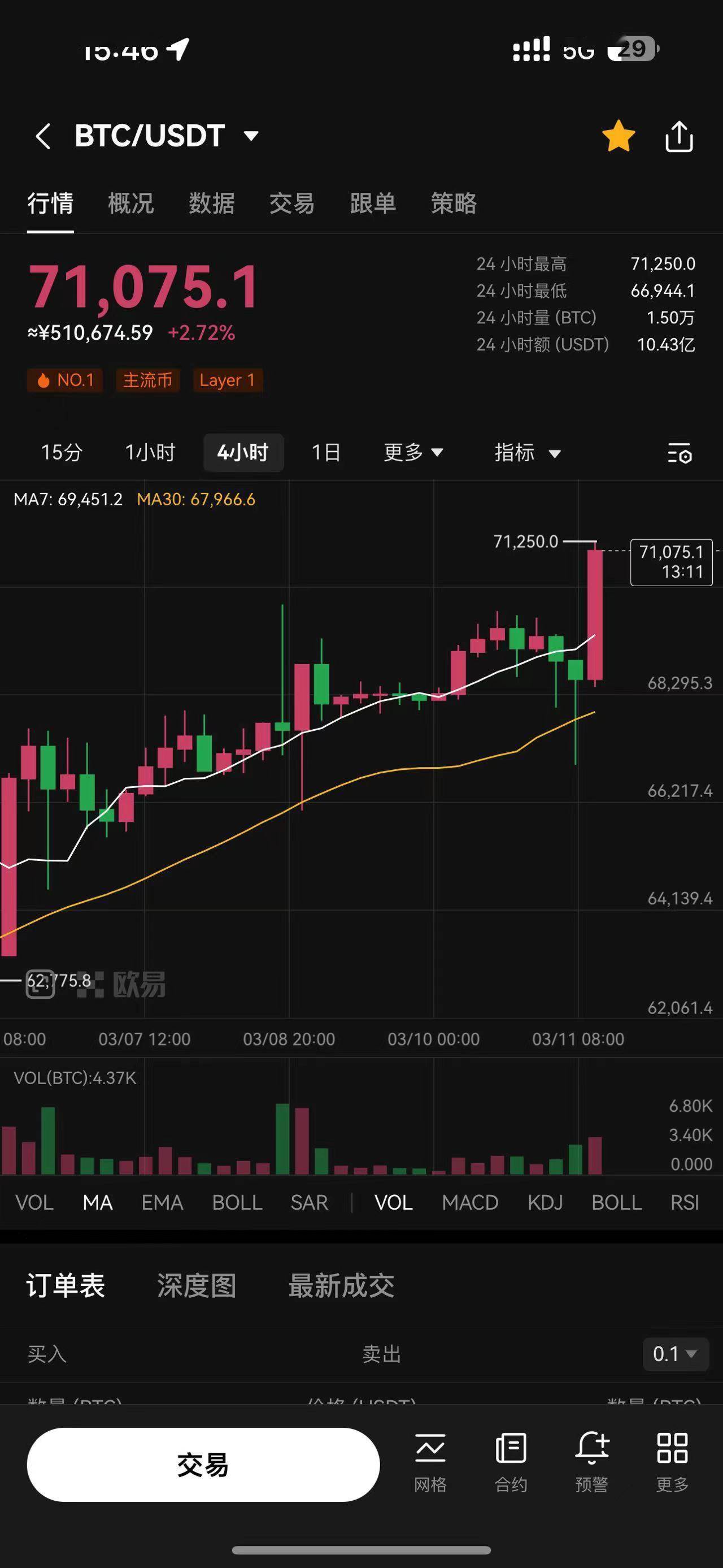 比特币创下今年新高，攀升幅高达143%，还能否继续追涨？