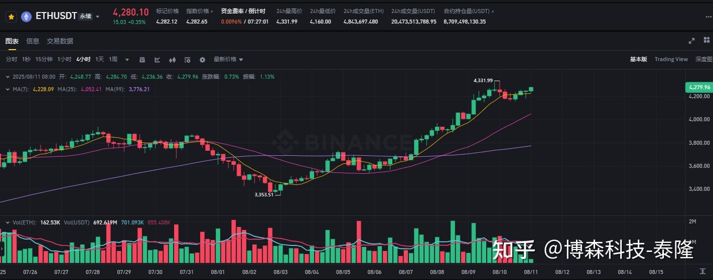 包含以太坊攀升势惊人，一夜飙升104%，加密市场沸腾的词条
